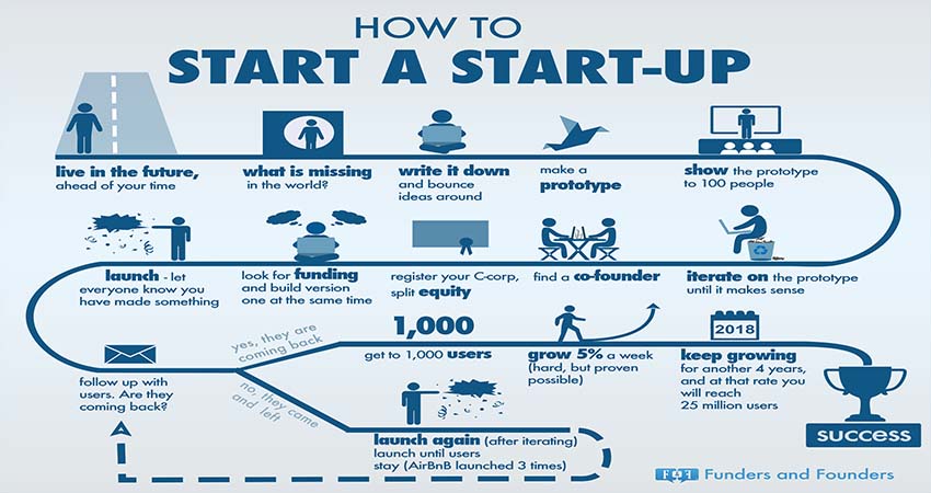 5 Tips to Innovate for Business and Startups